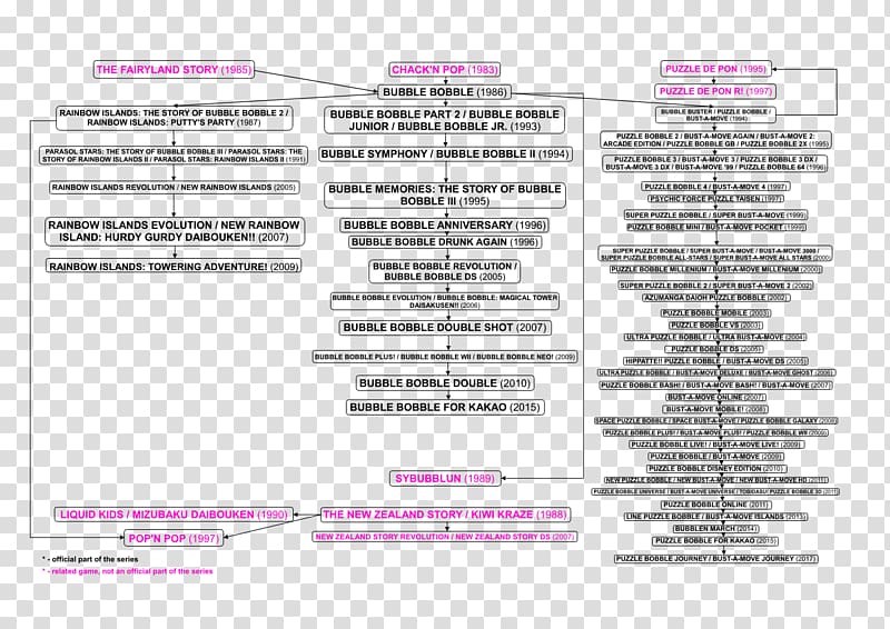 Bubble Bobble Puzzle Bobble Computer Software Chart Diagram, bubble symphony transparent background PNG clipart