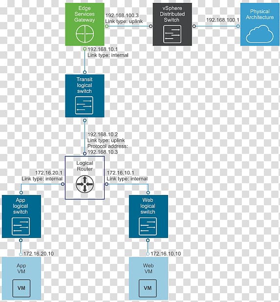 Load balancing VMware ESXi Gateway Routing, Logical Topology transparent background PNG clipart
