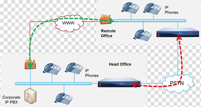 Business telephone system IP PBX VoIP gateway Asterisk SIP trunking, Nebraska Visual Integration Center transparent background PNG clipart