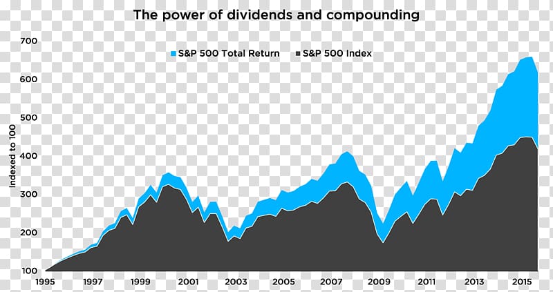 Dividend reinvestment plan Dividend reinvestment plan Investment strategy Total return, Share transparent background PNG clipart