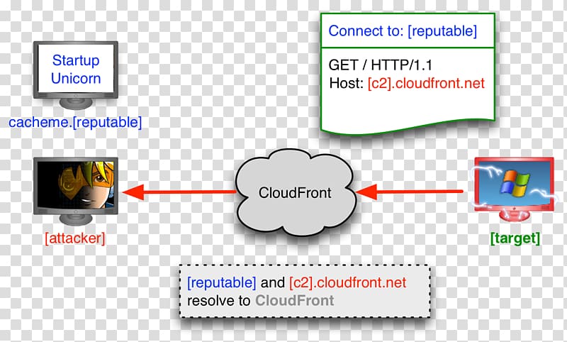 Domain fronting Web page Domain name Google App Engine, google transparent background PNG clipart