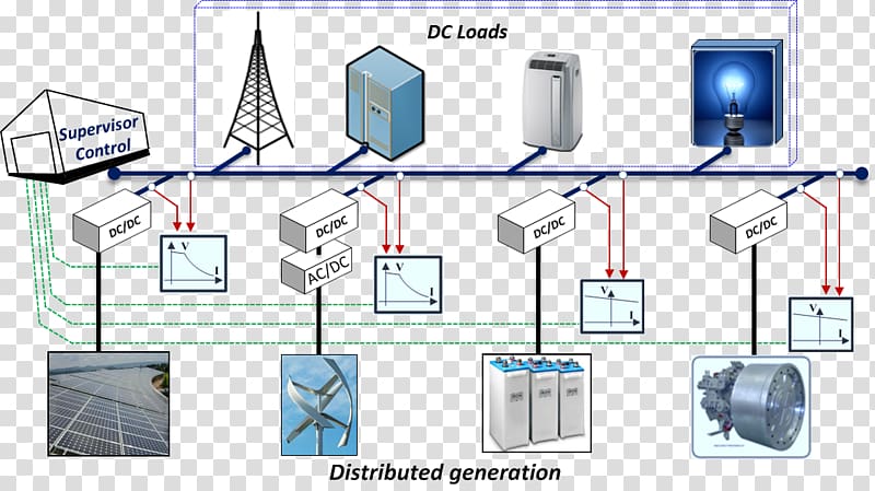 Microgrid Wind power Alternating current Direct current Electricity, power supply transparent background PNG clipart