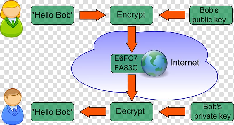 Public-key cryptography Encryption Diagram, key transparent background PNG clipart