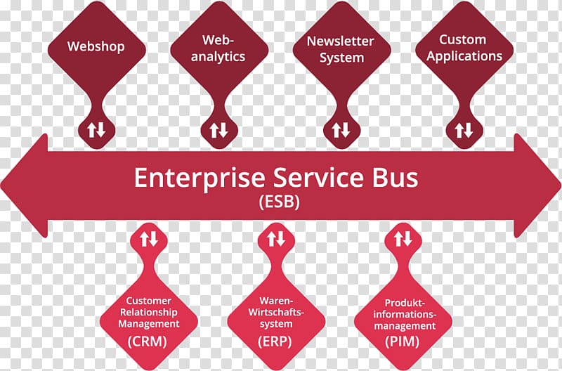 Enterprise service bus System integration Design Logo, bus service transparent background PNG clipart