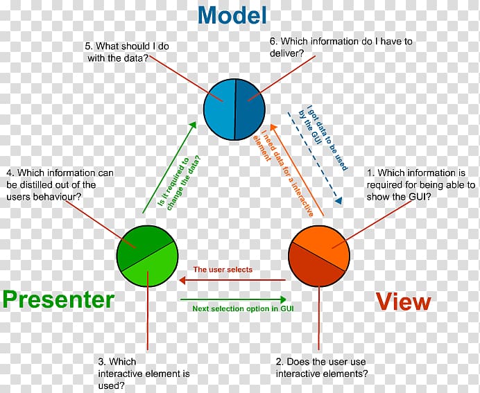Design Patterns: Elements of Reusable Object-Oriented Software Model–view–controller Software design pattern Model–view–presenter Model–view–viewmodel, design transparent background PNG clipart