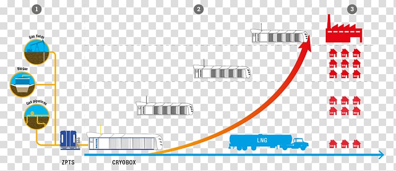 Liquefied natural gas Biogas Production Liquefaction, technology transparent background PNG clipart