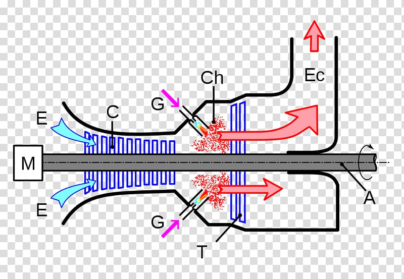 Gas turbine La turbine à gaz Energy, energy transparent background PNG clipart