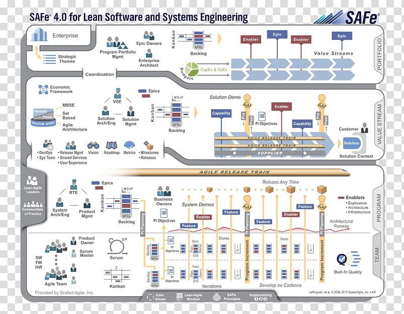 SAFe® 4.0 Reference Guide: Scaled Agile Framework® for Lean Software and Systems Engineering Agile software development Team Foundation Server Scrum, vis identification system transparent background PNG clipart