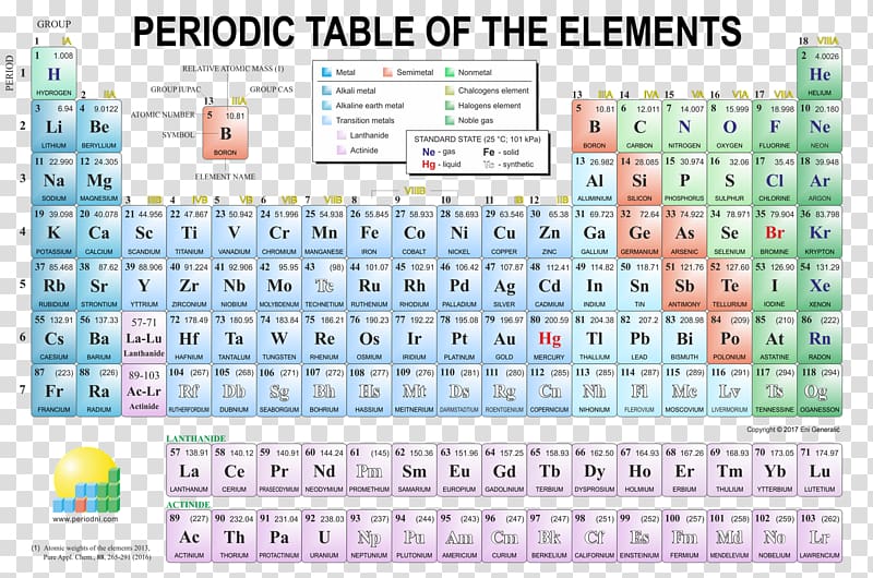 Periodic table Canvas print Poster Art, others transparent background PNG clipart