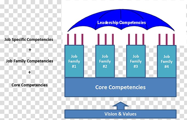 Organization Competence Competency architecture Competency-based learning Leadership, organizational framework transparent background PNG clipart