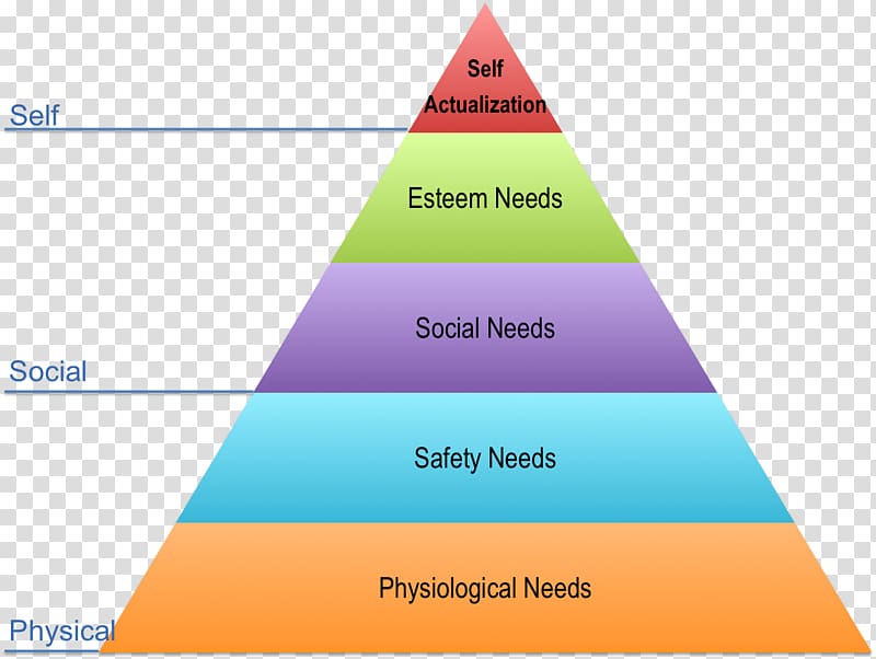 Maslow\'s hierarchy of needs Fundamental human needs Motivation Psychology, Step Pyramid transparent background PNG clipart