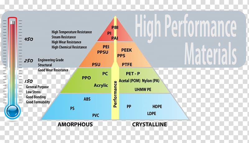 Engineering Plastics Chart