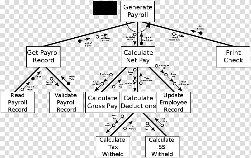 Structure chart Diagram Work breakdown structure, flow chart transparent background PNG clipart