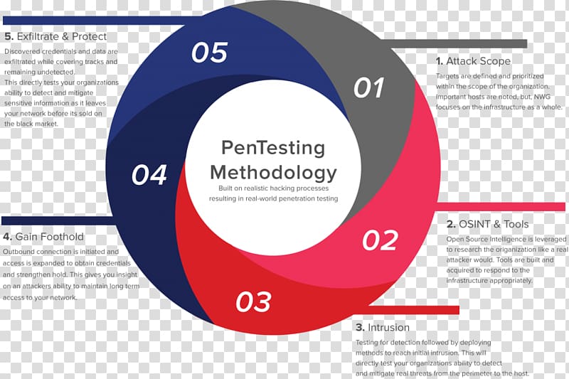 Penetration test Information security Social engineering Computer security, Down The Rabbit Hole An Osint Journey Open Source transparent background PNG clipart