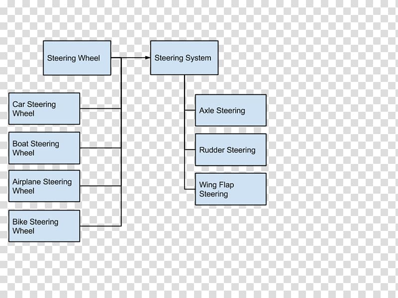 Bridge pattern Software design pattern Data type Steering Diagram, Java Object Oriented Querying transparent background PNG clipart