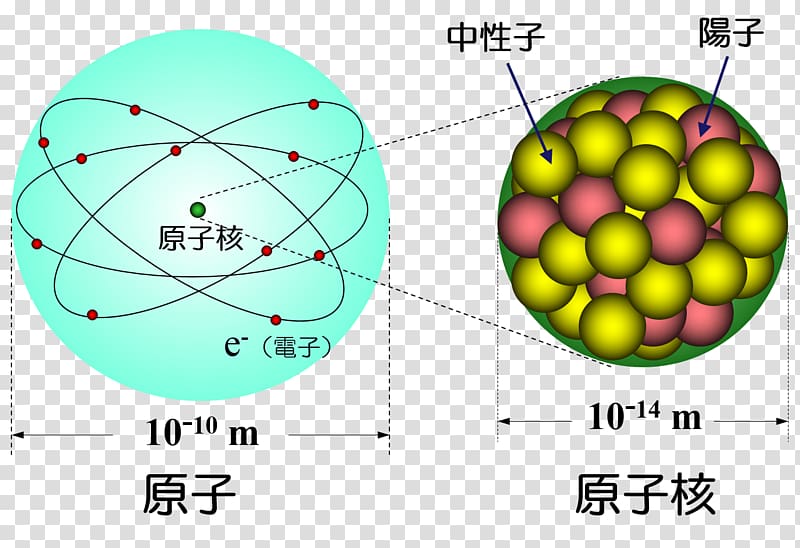 Atomic nucleus Nuclear physics Cluster, science transparent background PNG clipart