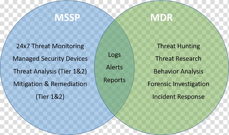 Managed security service Computer security Service provider IBM, Hostbased Intrusion Detection System transparent background PNG clipart