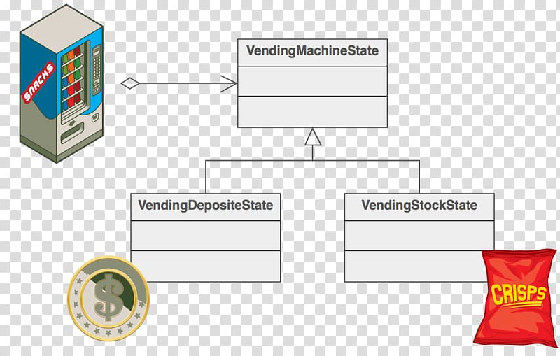 Software design pattern Behavioral pattern State pattern Chain-of-responsibility pattern, design transparent background PNG clipart