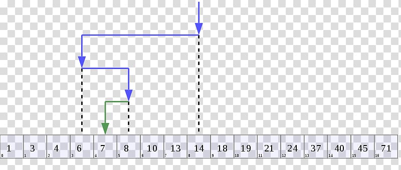 Binary search algorithm Computer Science Algorithmic efficiency, binary number system transparent background PNG clipart