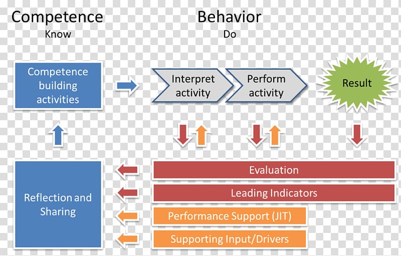 Intercultural competence Model Behavior Learning, model transparent background PNG clipart