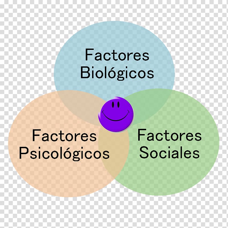 Biopsychosocial model Psychology Health Need Quality of life, health transparent background PNG clipart