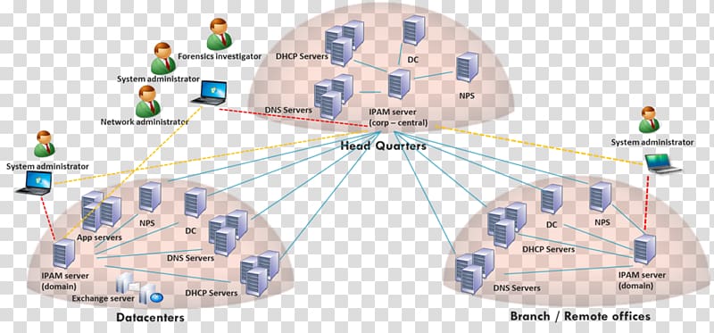 IP address management Dynamic Host Configuration Protocol Computer Servers Domain Name System Windows Server 2012, transparent background PNG clipart