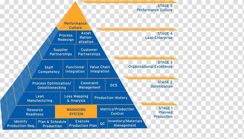 Asset management Facility management Maintenance Leadership development, others transparent background PNG clipart