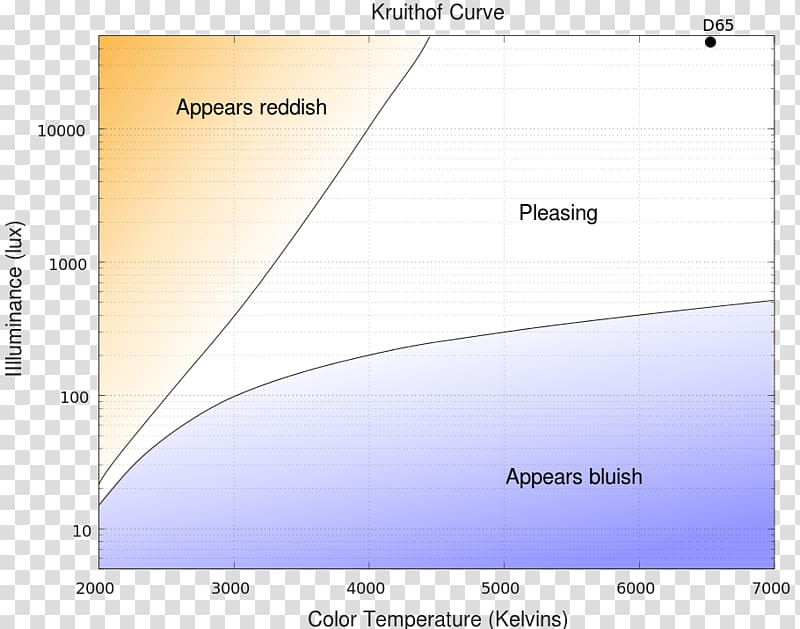 Light Color temperature Kruithof curve Fuente de luz, light transparent background PNG clipart