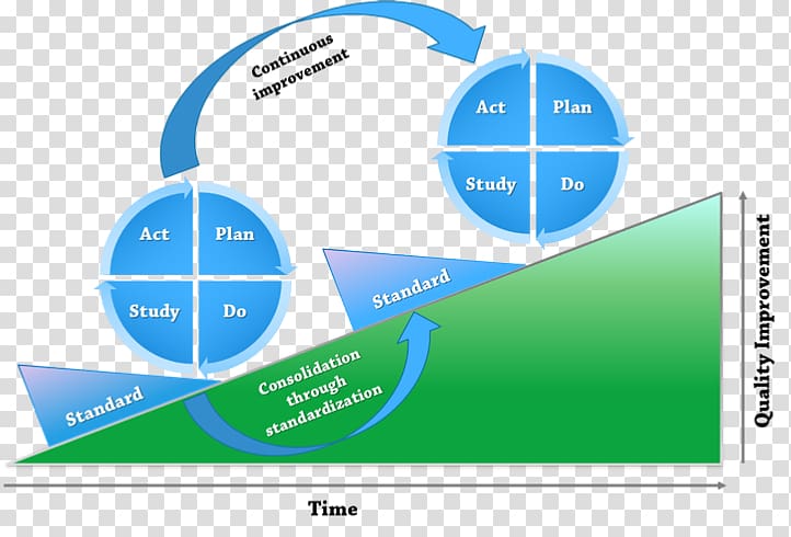 PDCA Continual improvement process Organization Plan Information security management, others transparent background PNG clipart