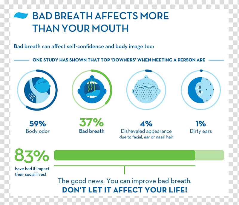 Bad breath Mouthwash Nasal polyp Olfaction Odor, toothpaste transparent background PNG clipart