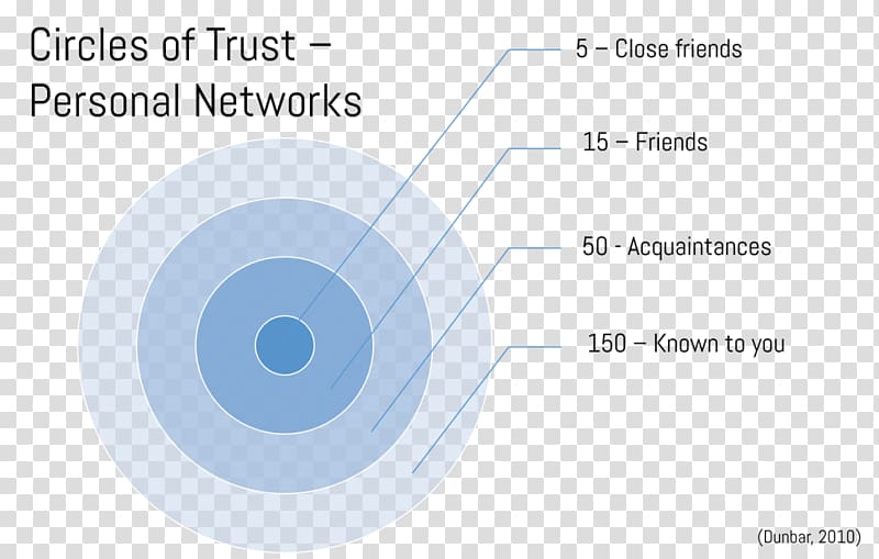 Organizational behavior Circle Leadership, circle transparent background PNG clipart