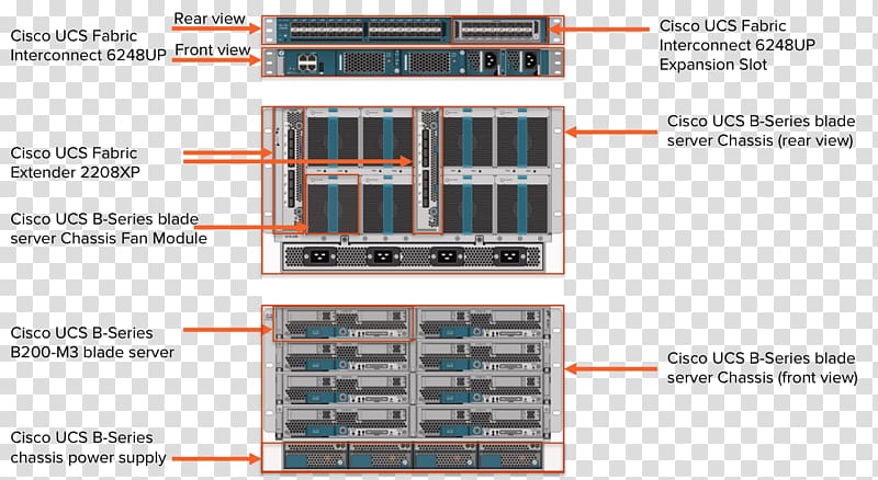 Cisco Unified Computing System Cisco Systems Converged infrastructure Blade server Diagram, others transparent background PNG clipart