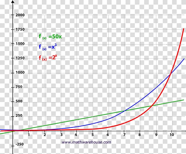 Exponential function Graph of a function Exponential growth Polynomial, mathematical formula transparent background PNG clipart