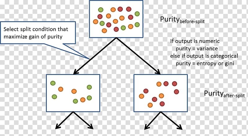 Decision tree learning Gini coefficient Machine learning, tree transparent background PNG clipart