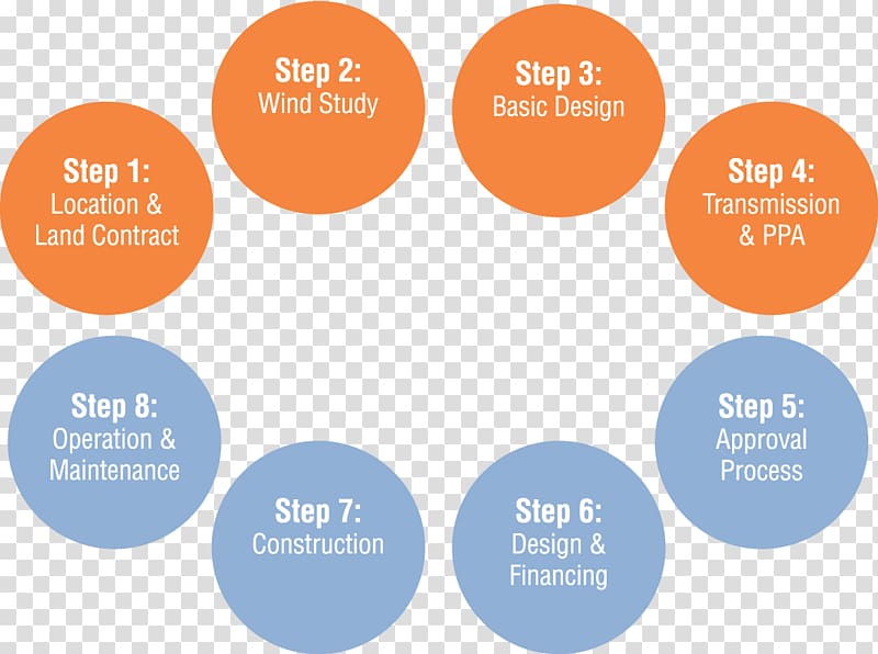 Wind farm Organization Business model Engineering, procurement and construction, Business transparent background PNG clipart