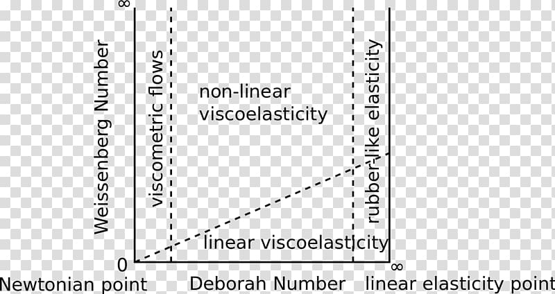 Deborah number Pore water pressure Consolidation Soil Rheology, others transparent background PNG clipart