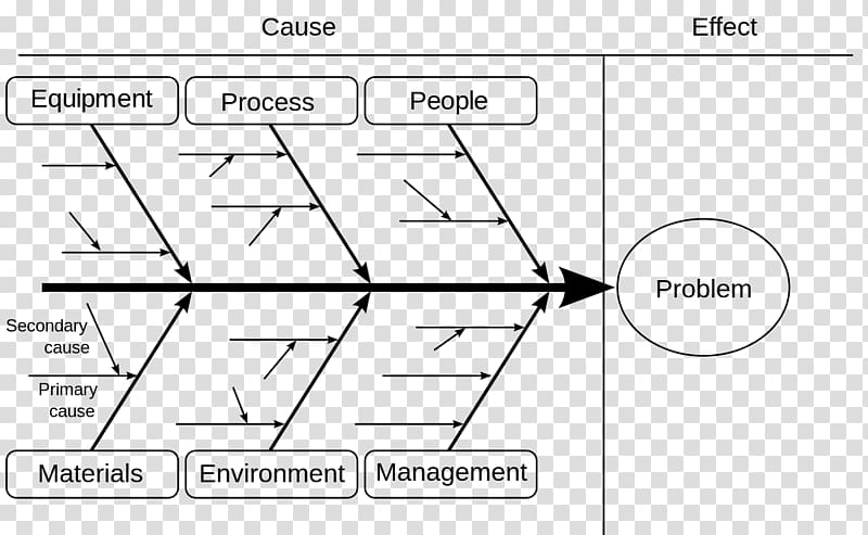Ishikawa diagram Seven Basic Tools of Quality Fish bone 5 Whys, fish bone transparent background PNG clipart