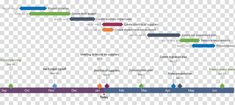 Gantt chart Timeline Project management Microsoft Excel, greenstick fracture transparent background PNG clipart