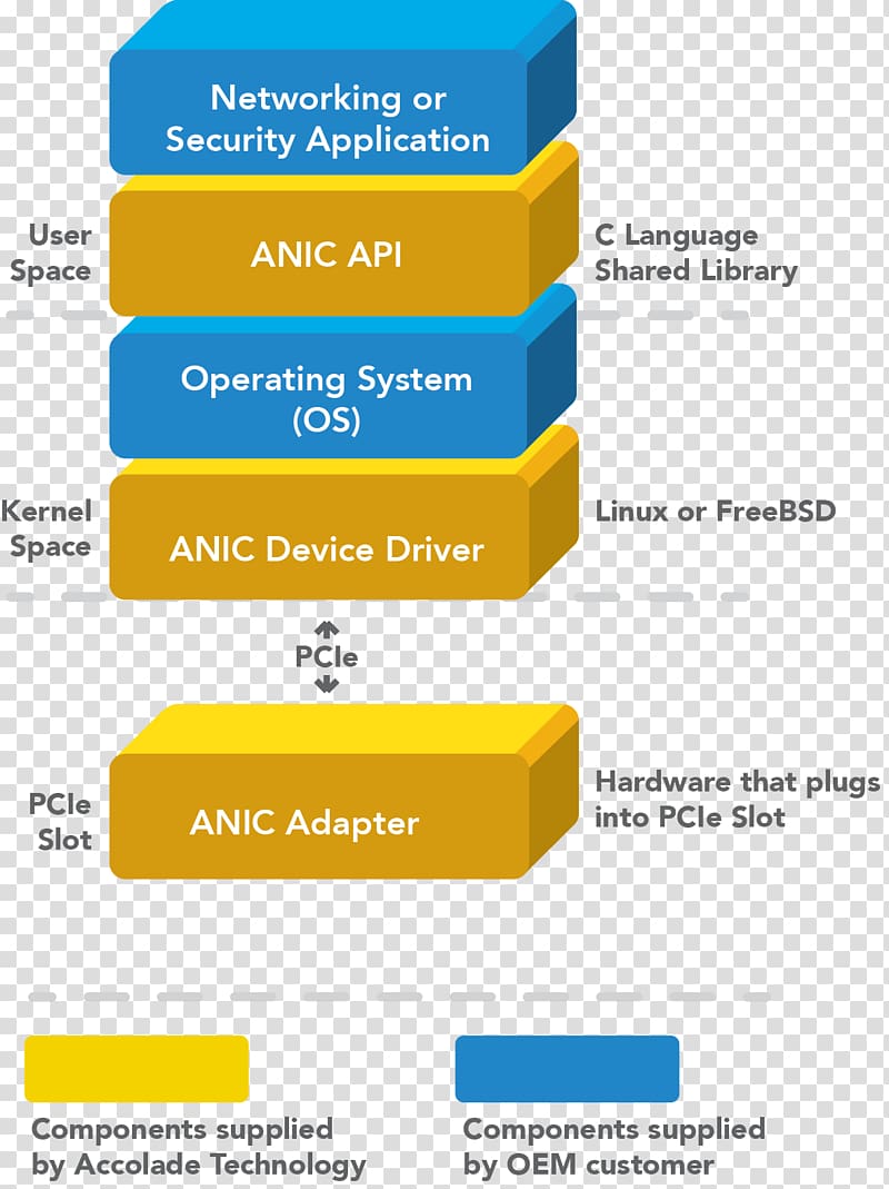 Solution stack Computer hardware Computer Software Computer network, Application Programming Interface transparent background PNG clipart