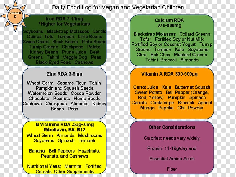 Nutrient Vegetarian cuisine Iron deficiency Vegan nutrition, vegetable transparent background PNG clipart