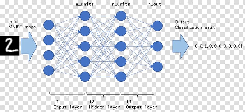 MNIST database Multilayer perceptron Artificial neural network Statistical classification Machine learning, others transparent background PNG clipart