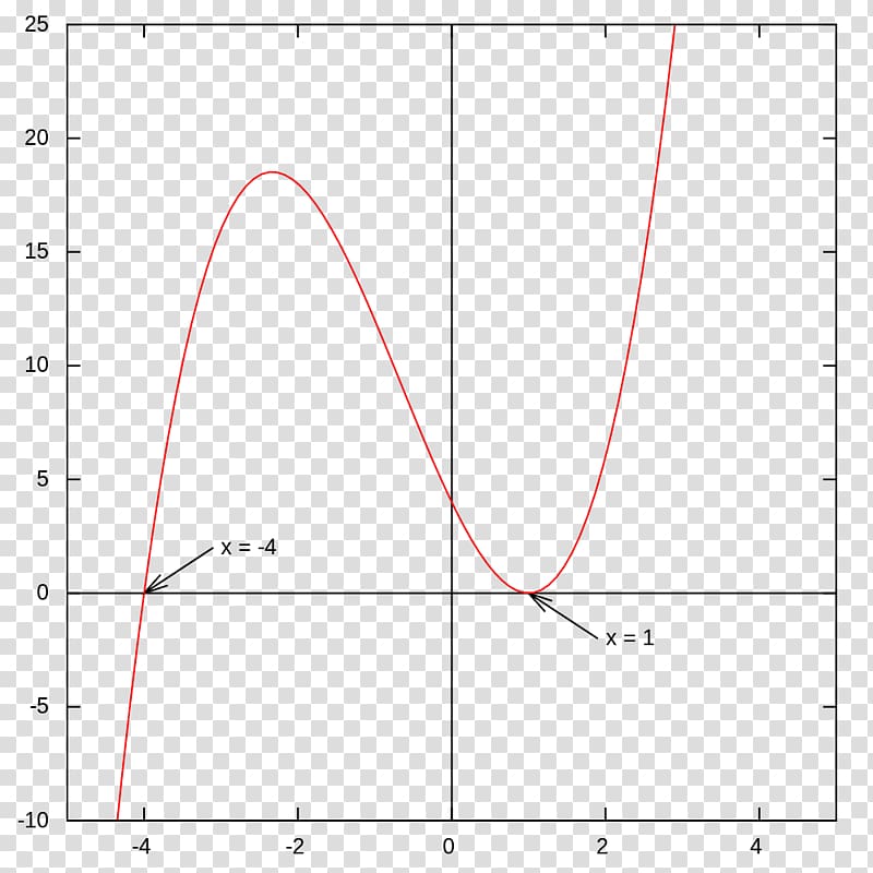 Multiplicity Graph of a function Zero of a function Polynomial, Mathematics transparent background PNG clipart