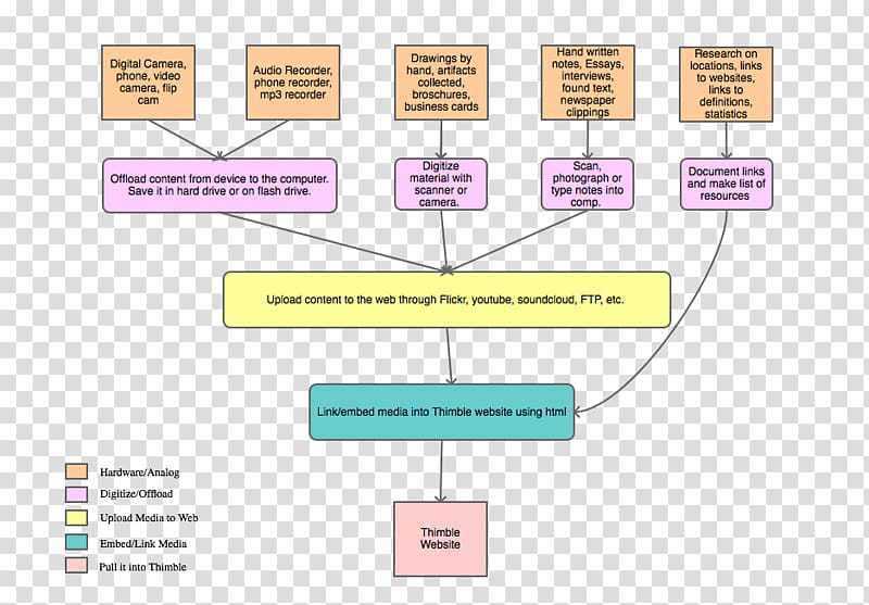 Paper Document Media, flow chart transparent background PNG clipart