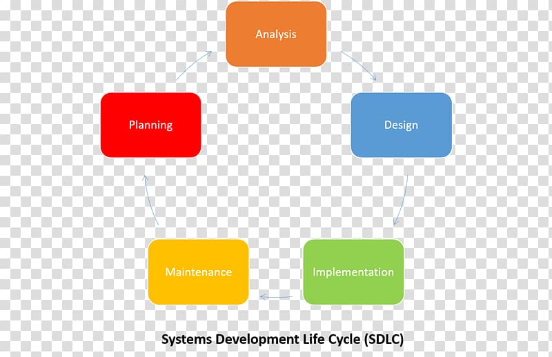 Systems development life cycle Information system Software development process, Software Development Process transparent background PNG clipart