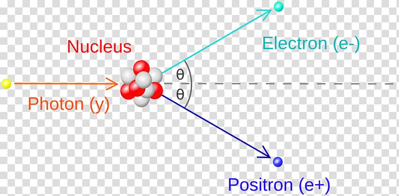 Pair production Electron–positron annihilation n, others transparent background PNG clipart