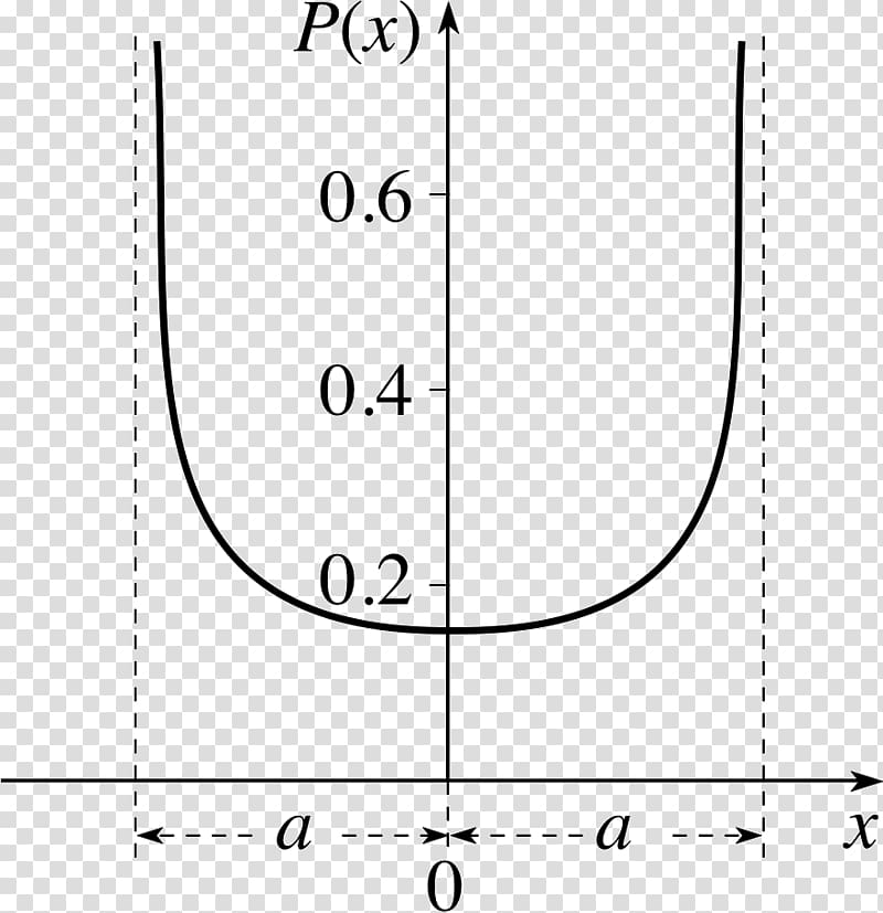 Quantum harmonic oscillator Probability density function Oscillation Quantum mechanics, oscillation physics transparent background PNG clipart