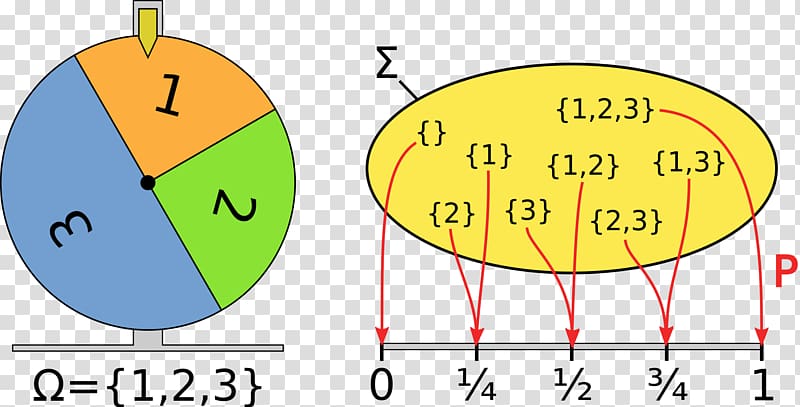 Probability space Probability measure Probability theory, Mathematics transparent background PNG clipart