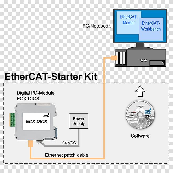EtherCAT Computer Software Industrial Ethernet Computer network DIN rail, Coroutine transparent background PNG clipart