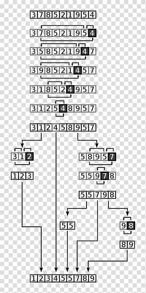 Quicksort Sorting algorithm Array data structure, quick processing transparent background PNG clipart