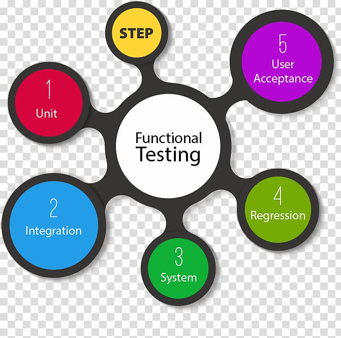 Functional testing Software Testing Computer Software Usability testing Acceptance testing, software testing transparent background PNG clipart